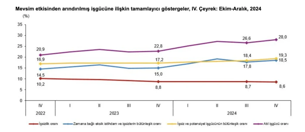 "Geçen yılın son çeyreğinde işsizlik %8,6'ya düştü"