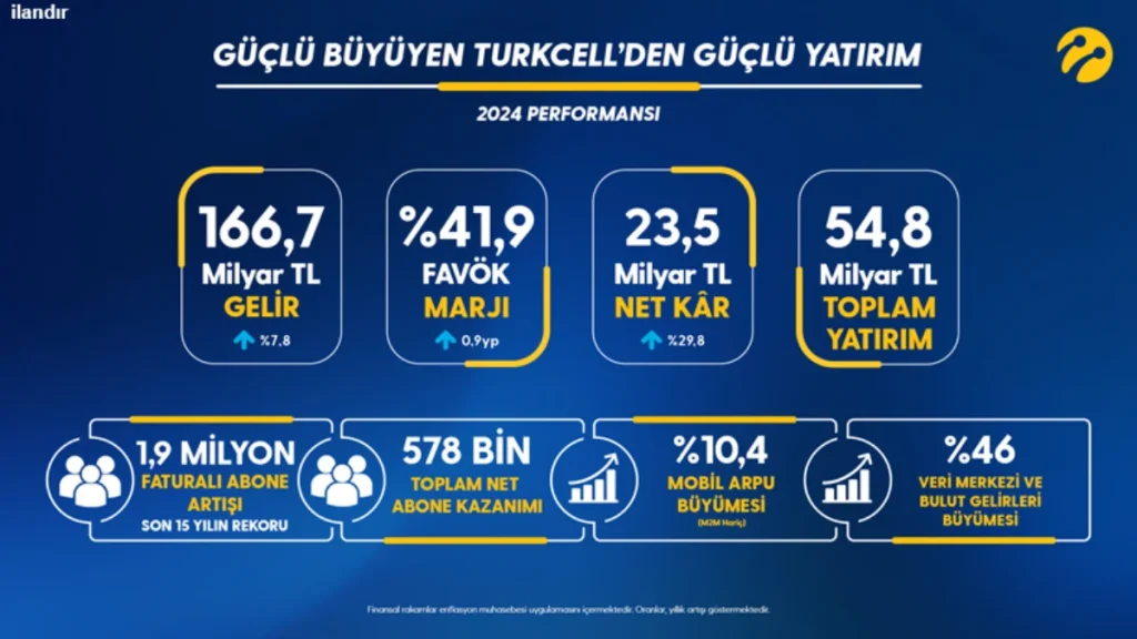 Turkcell’den Güçlü Büyüme ve Yatırım Hamlesi