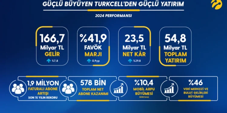 Turkcell’den Güçlü Büyüme ve Yatırım Hamlesi
