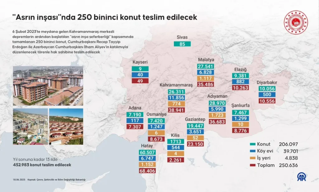 250 Bininci Konut Teslimi: Hangi İlde Kaç Konut?
