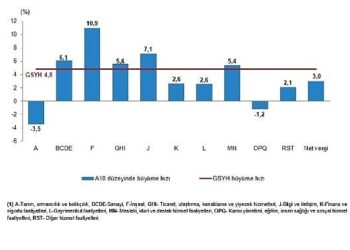 Dönemsel Gayrisafi Yurt İçi Hasıla, II. Çeyrek: Nisan-Haziran, 2025