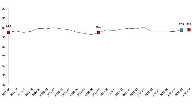 Ekonomik Güven Endeksi, Eylül 2025