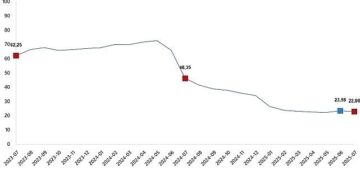 İnşaat Maliyet Endeksi, Temmuz 2025