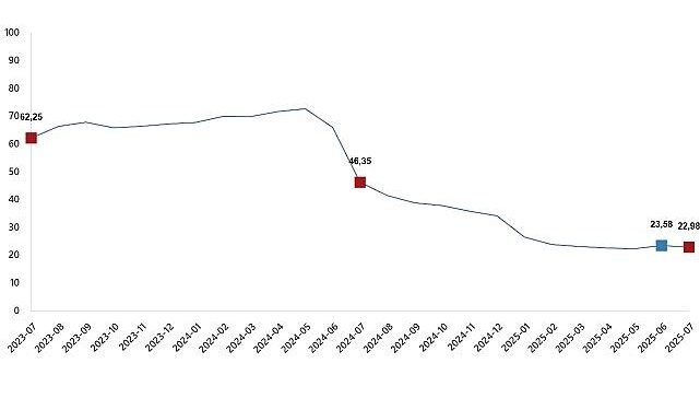 İnşaat Maliyet Endeksi, Temmuz 2025