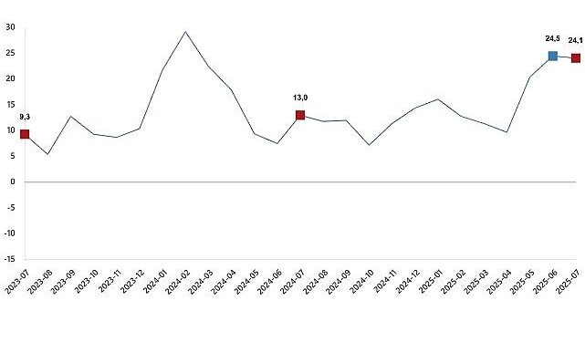 İnşaat Üretim Endeksi, Temmuz 2025