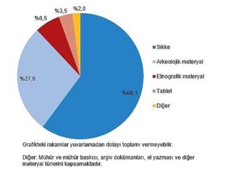 Kültürel Miras İstatistikleri, 2024