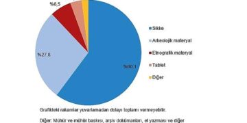 Kültürel Miras İstatistikleri, 2024