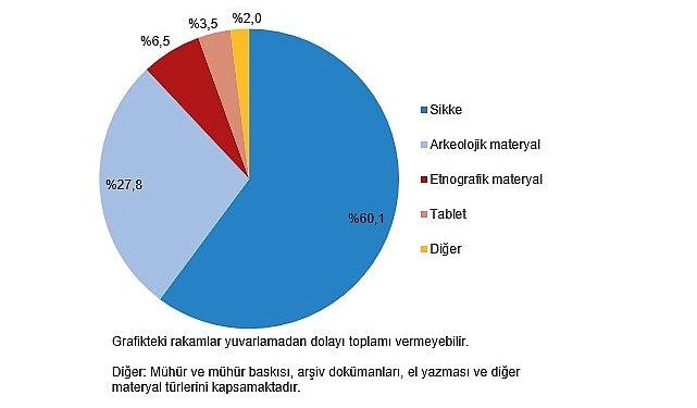 Kültürel Miras İstatistikleri, 2024