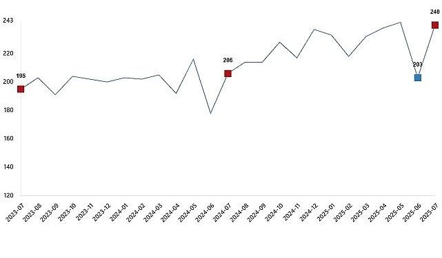 Kümes Hayvancılığı Üretimi, Temmuz 2025