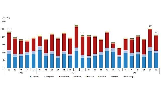 Motorlu Kara Taşıtları, Ağustos 2025