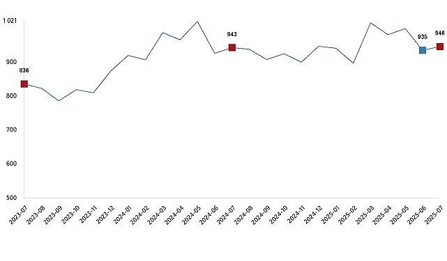 Süt ve Süt Ürünleri Üretimi, Temmuz 2025