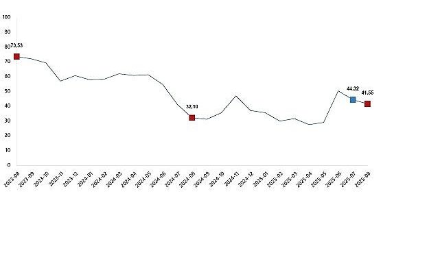 Tarım Ürünleri Üretici Fiyat Endeksi, Ağustos 2025