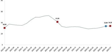 Tarımsal Girdi Fiyat Endeksi, Temmuz 2025