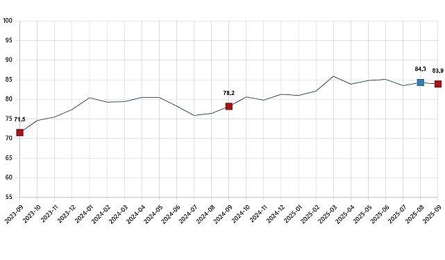 Tüketici Güven Endeksi, Eylül 2025