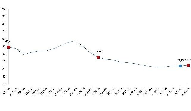 Yurt İçi Üretici Fiyat Endeksi, Ağustos 2025