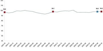 Ekonomik Güven Endeksi, Ekim 2025