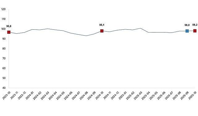 Ekonomik Güven Endeksi, Ekim 2025