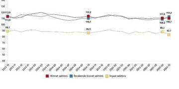 Hizmet, Perakende Ticaret ve İnşaat Güven Endeksleri, Ekim 2025