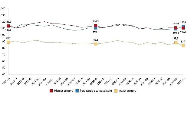 Hizmet, Perakende Ticaret ve İnşaat Güven Endeksleri, Ekim 2025