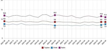 İşgücü İstatistikleri, Eylül 2025