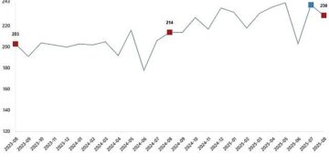 Kümes Hayvancılığı Üretimi, Ağustos 2025