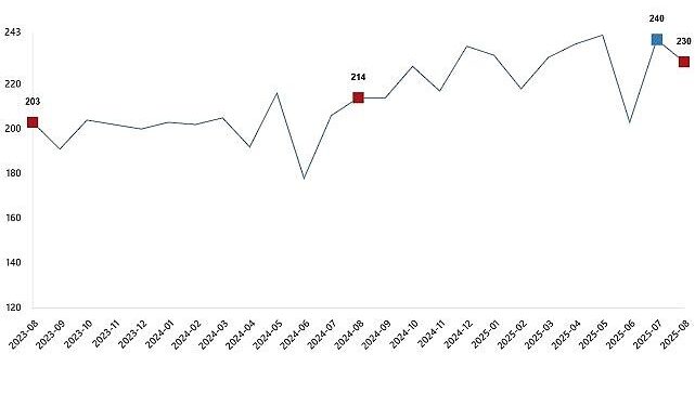 Kümes Hayvancılığı Üretimi, Ağustos 2025