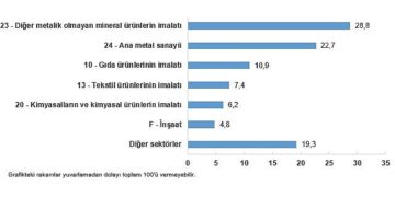 Sanayi Sektörü Nihai Enerji Tüketim İstatistikleri, 2024