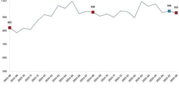 Süt ve Süt Ürünleri Üretimi, Ağustos 2025