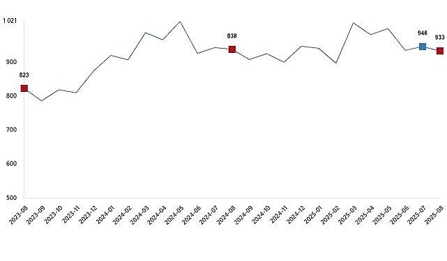 Süt ve Süt Ürünleri Üretimi, Ağustos 2025