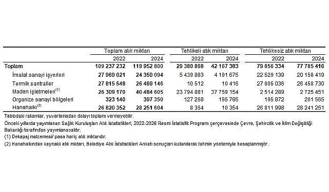 Atık İstatistikleri, 2024