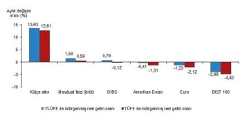 Aylık en yüksek reel getiri külçe altında oldu