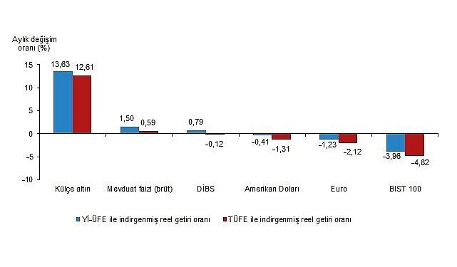 Aylık en yüksek reel getiri külçe altında oldu
