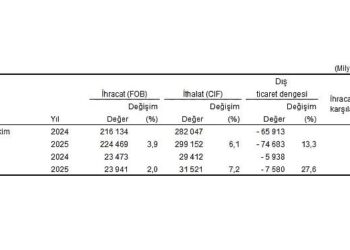 Dış Ticaret İstatistikleri, Ekim 2025