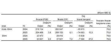 Dış Ticaret İstatistikleri, Ekim 2025