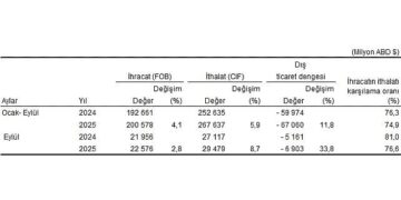 Dış Ticaret İstatistikleri, Eylül 2025