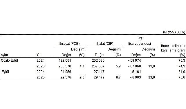 Dış Ticaret İstatistikleri, Eylül 2025