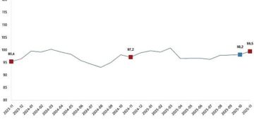 Ekonomik Güven Endeksi, Kasım 2025