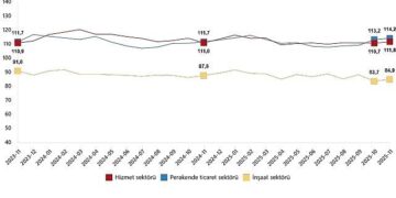 Hizmet, Perakende Ticaret ve İnşaat Güven Endeksleri, Kasım 2025