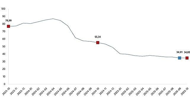 Hizmet Üretici Fiyat Endeksi, Ekim 2025
