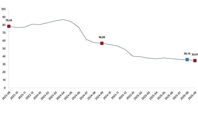 Hizmet Üretici Fiyat Endeksi, Eylül 2025