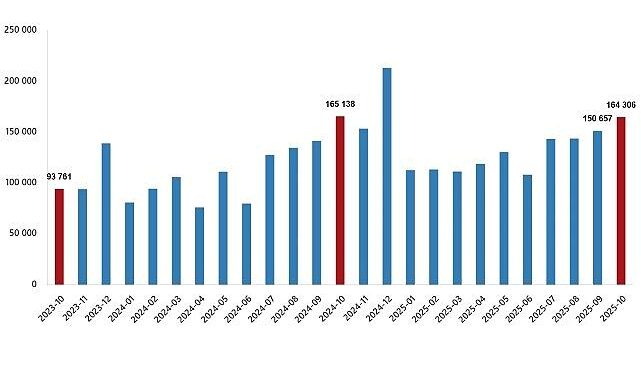 Konut Satış İstatistikleri, Ekim 2025
