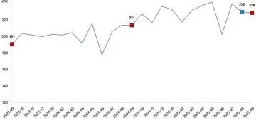 Kümes Hayvancılığı Üretimi, Eylül 2025