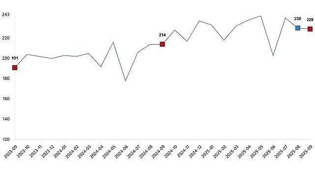 Kümes Hayvancılığı Üretimi, Eylül 2025