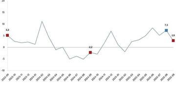 Sanayi Üretim Endeksi, Eylül 2025