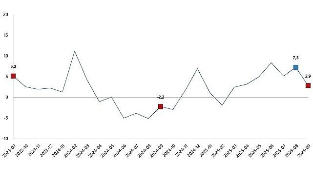 Sanayi Üretim Endeksi, Eylül 2025