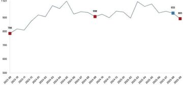 Süt ve Süt Ürünleri Üretimi, Eylül 2025