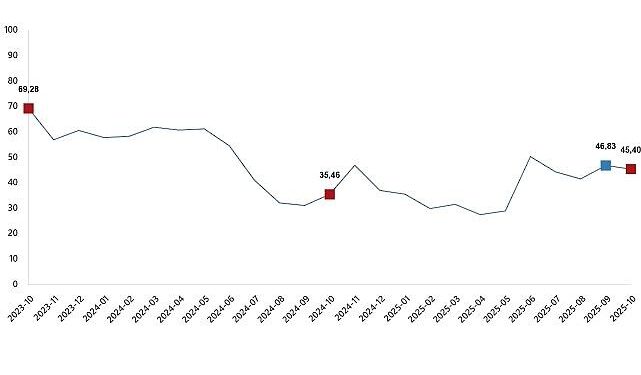 Tarım Ürünleri Üretici Fiyat Endeksi, Ekim 2025