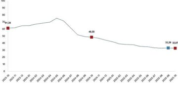 Tüketici Fiyat Endeksi, Ekim 2025