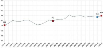 Tüketici Güven Endeksi, Kasım 2025