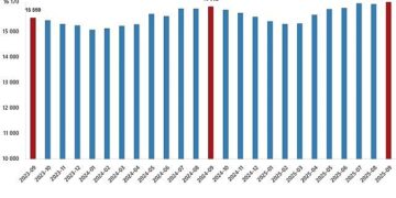 Ücretli Çalışan İstatistikleri, Eylül 2025